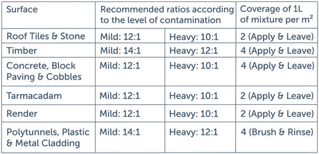 Actiwash Domestic 5L Biocide - Removes Red & Green Algae, Mould & Fungi